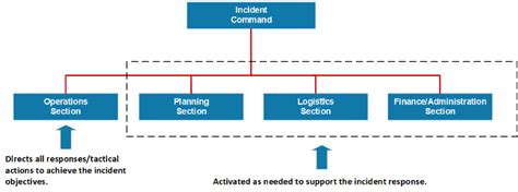 incident command system organization chart top level  incident commander  level
