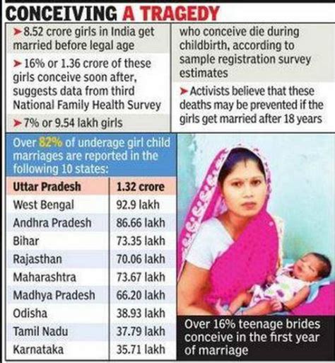 india 8 32 crore indian girls get married off before their legal age