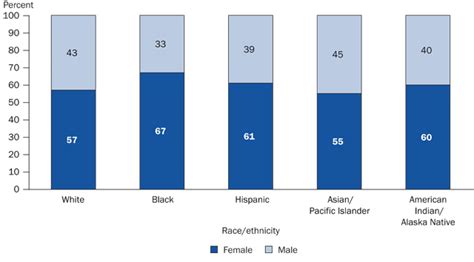 figure 25 1 percentage distribution of bachelor s degrees conferred by