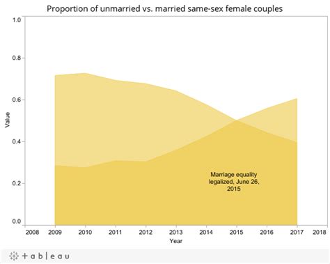 Same Sex Marriage In The United States – Data Literacy Lab