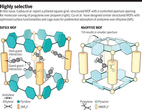 molecular sieves  gas separation science