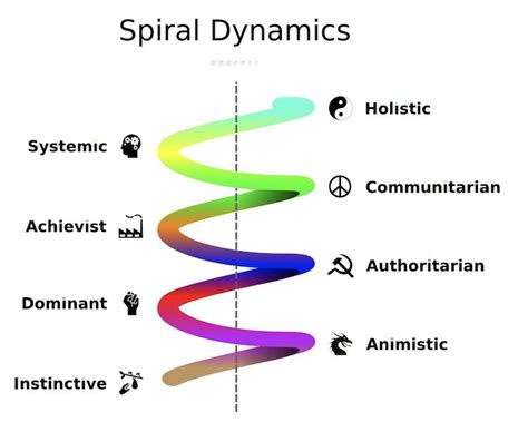 spiral dynamics helps  explain   hard