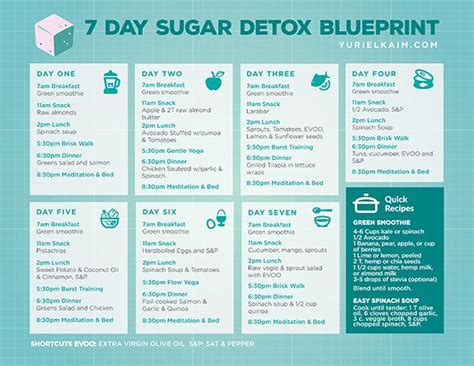 proven sugar detox plan    difference