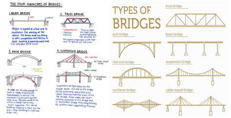 types  beam bridges   picture  beam