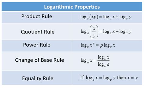 logarithms product rule solutions examples  worksheets