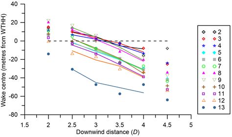 Increases Logarithmically With Wind Penetration