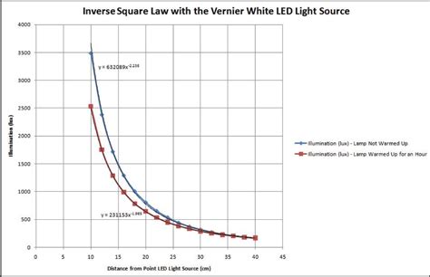 inverse square law light experiment improved vernier