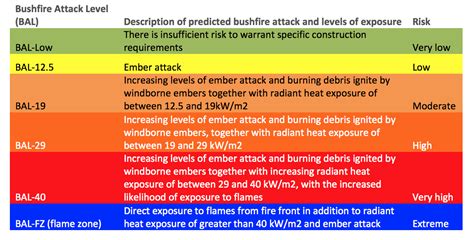 bushfire attack level bal assessment geotechnical engineering services