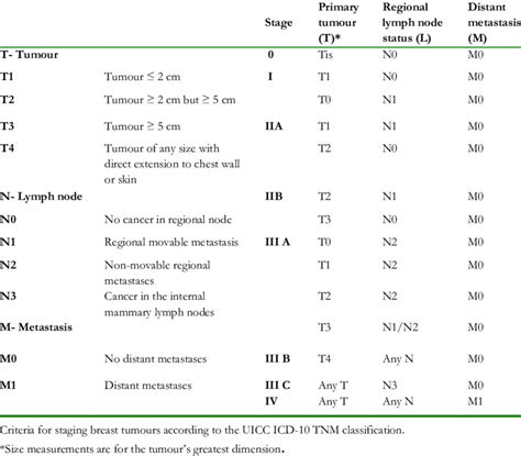 Breast Cancer Tnm Classification Download Table