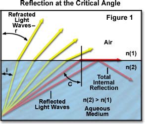 critical angle  reflection java tutorial olympus ls