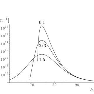 ionization curve   levins parameter  varies    scientific