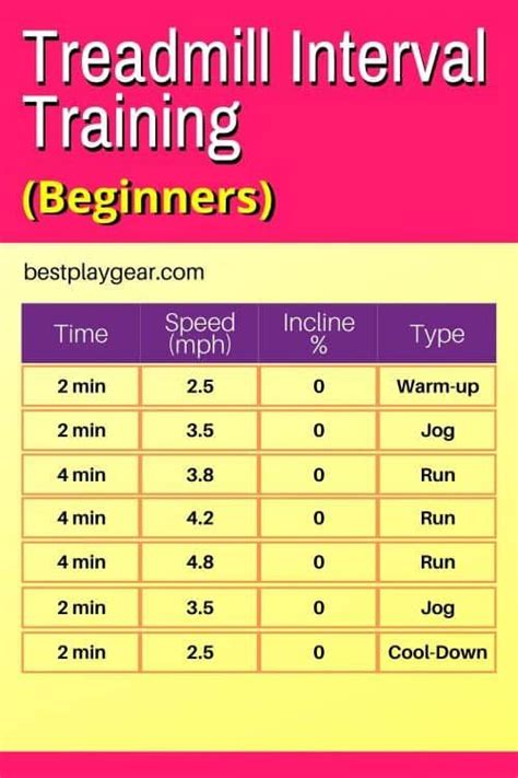 15 treadmill interval training workouts running never