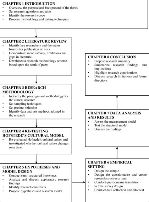 illustration   structure  content   dissertation