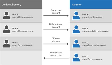 integrate a single yammer network into sharepoint server sharepoint