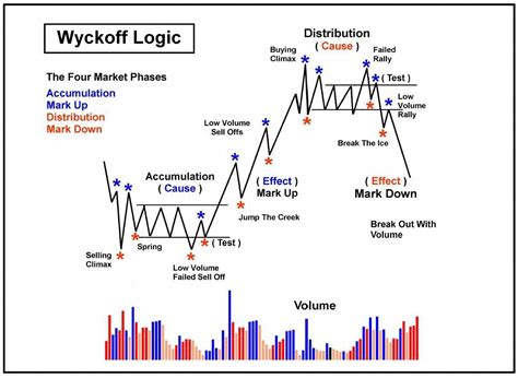 wyckoff trading charts stock market trading quotes