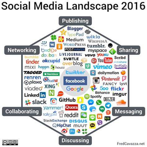 Les Médias Sociaux C Est Quoi Et Pourquoi Les Utiliser