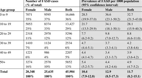 prevalence of fasd by sex and age group in 2012 download scientific