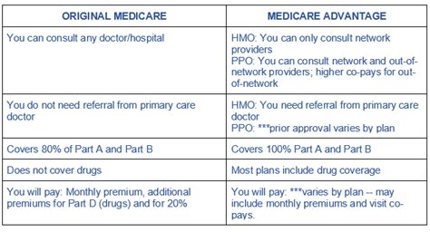 Table Original Medicare Vs Medicare Advantage Health Plans In Oregon