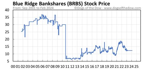 brbs stock price today   insightful charts dogs   dow