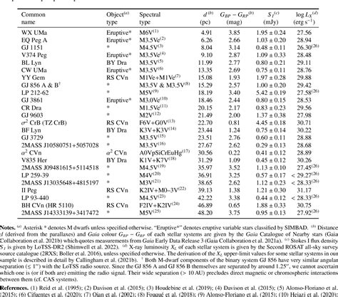 table   radio emission   stellar activity indicator semantic