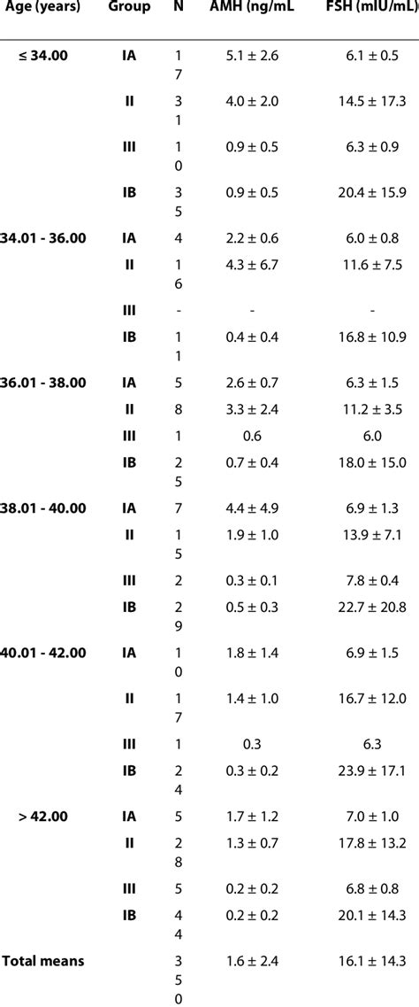 age stratified  amh   fsh levels    study groups  table