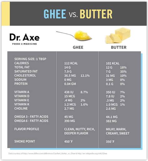 ghee benefits better than butter