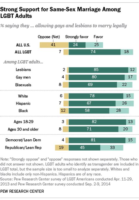 What Lgbt Americans Think Of Same Sex Marriage Pew