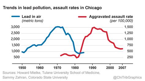 trends in lead pollution and assault rates in chicago chart chicago