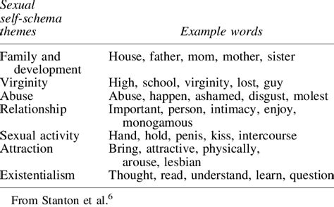 examples  words    sexual  schema theme  table