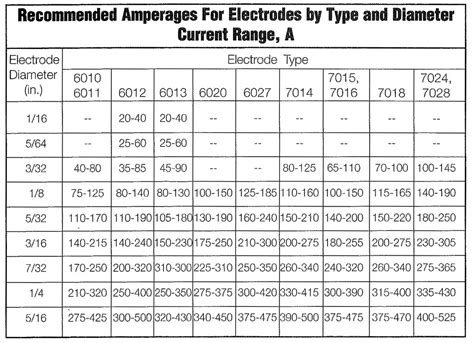 Welding Electrode Amperage Chart Hot Sex Picture