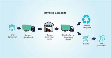 understanding reverse logistics  business ecommerce perspective