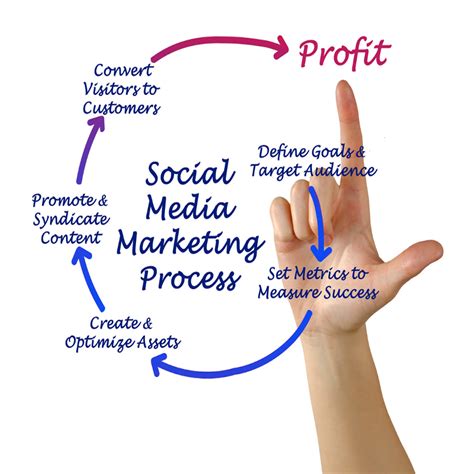 social media management digital marketing agency