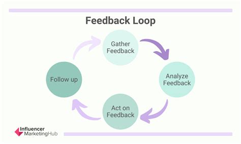 ultimate guide  customer feedback loops