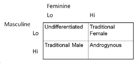 gender as personality trait sex role inventory download scientific