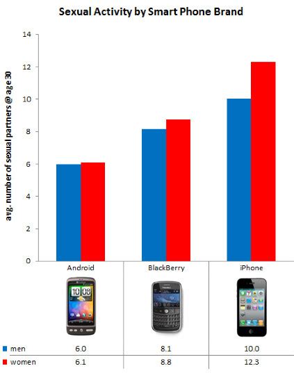 Iphone Users Have More Sex Than Android Users Report Huffpost