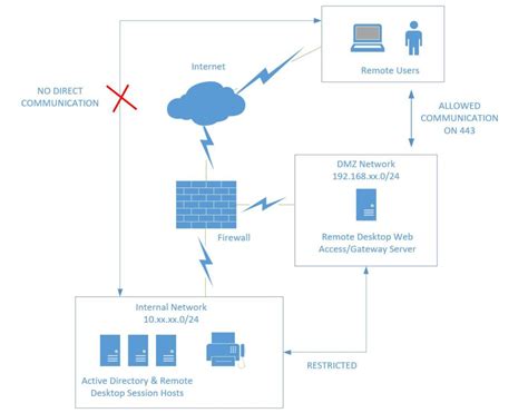 securely deploy remote desktop services rds   gateway role itpromentor