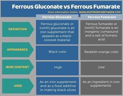 difference  ferrous gluconate  ferrous fumarate inorganic