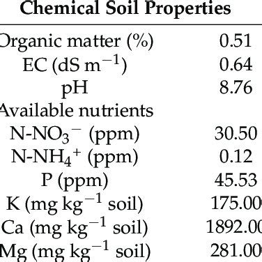 chemical soil properties  table