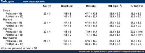 effect  intensity  aerobic training  vomax