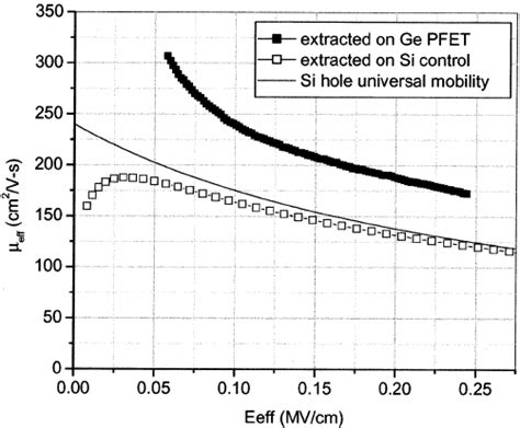 effective mobility extracted  solid symbol ge pfets   open  scientific