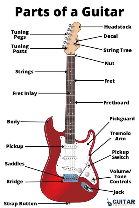 parts   guitar  anatomy explained guitar