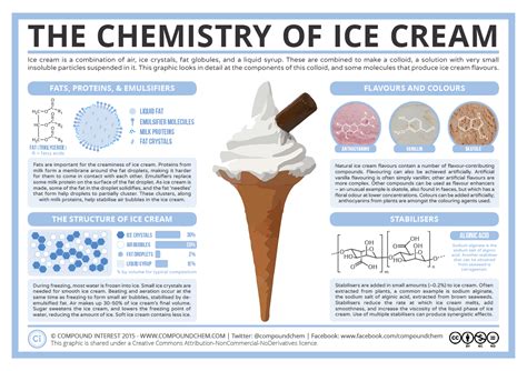 compound interest  chemistry  ice cream components structure