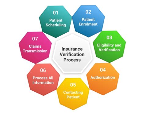 key features  effective insurance verification solutions velvetech