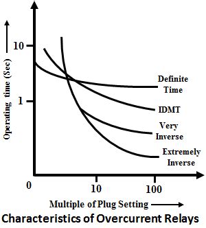 types  overcurrent relay definite time inverse time idmt relays