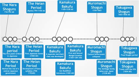 Timeline Japan Under The Shoguns