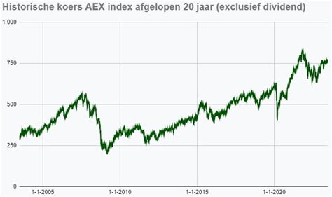 de koers van de aex index  een grafiek    en  jaar finansjaal