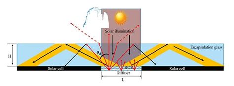 holographic light collector boosts solar panel efficiency