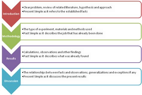 imrad introduction examples cheat sheet  style guide dancing