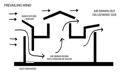malqaf passive cooling passive design natural ventilation