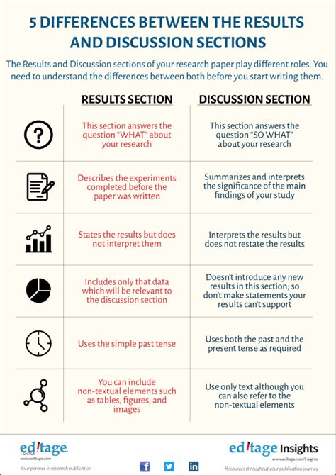 differences   results  discussion sections infographic